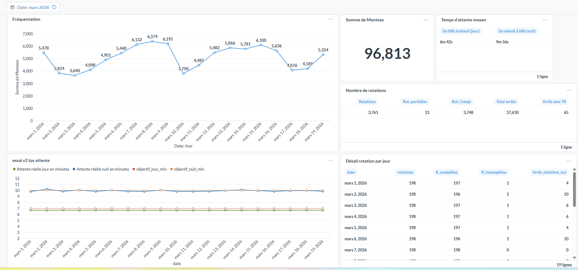 Dashboard Metabase — indicateurs d'exploitation transport